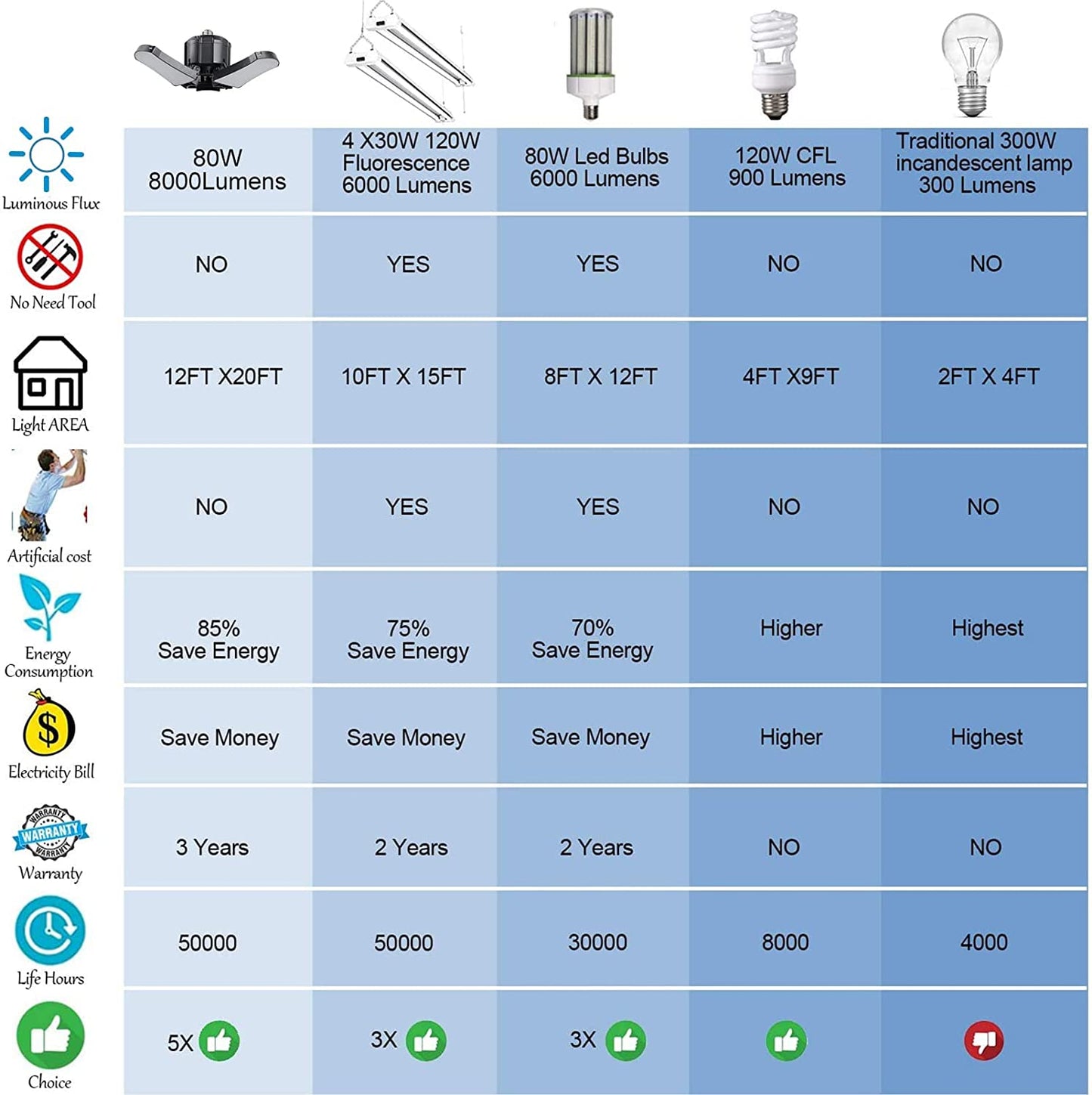 LED Garage Light, 2 Pack 80W 5000K 8000LM Ultra Bright, Adjustable 360 Wide Angle, E26 Base, Indoor, Modern Style, Garage/Attic