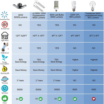 LED Garage Light, 2 Pack 80W 5000K 8000LM Ultra Bright, Adjustable 360 Wide Angle, E26 Base, Indoor, Modern Style, Garage/Attic